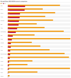 EU and China GEOII scores in comparison