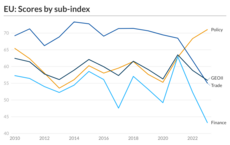 EU GEOII scores by sub-index