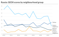 Russia's GEOII scores by neighbourhood group